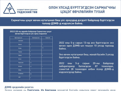 Сармагчны цэцэг өвчин манай бүсийн гурван улсад бүртгэгдсэн байна