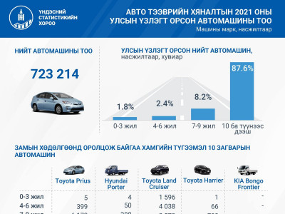 Замын хөдөлгөөнд оролцож буй нийт 723,214 машины 88% нь 10-аас дээш жилийн насжилттай байна