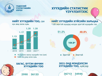 СТАТИСТИК: Монгол Улсын хэмжээнд 0-17 насны 1.2 сая хүүхэд байна