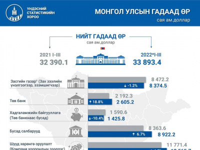 Улсын нийт гадаад өр өмнөх оны мөн үеэс $1.5 тэрбумаар өсжээ