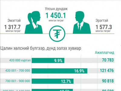 СТАТИСТИК: Cарын дундаж цалин 1,450,100 төгрөг байна