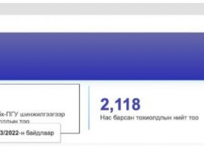 58 тохиолдол шинээр батлагджээ