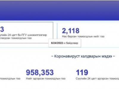 Коронавируст халдварын 23 тохиолдол шинээр илэрлээ