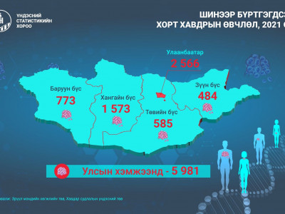 Манай улсад өнгөрсөн онд хорт хавдрын 5,981 тохиолдол оношлогдож, 4,559 хүн нас баржээ