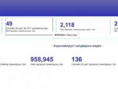 Коронавируст халдварын 49 тохиолдол шинээр батлагдлаа