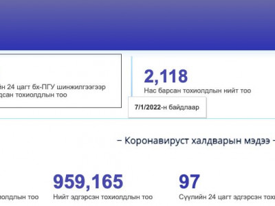 коронавируст халдварын 96 тохиолдол батлагдлаа