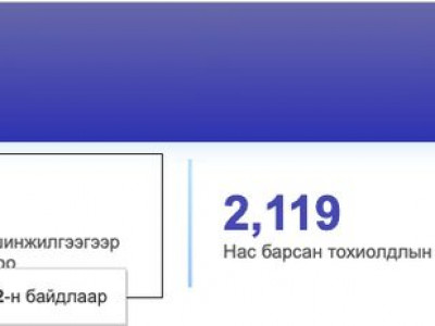 Улаанбаатарт 32, орон нутагт 22 тохиолдол шинээр бүртгэгджээ