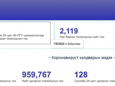Улаанбаатарт коронавирусийн 36, орон нутагт 35 тохиолдол шинээр илрэв