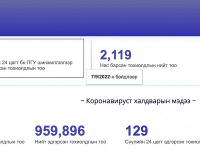 Улаанбаатарт коронавирусийн 43, орон нутагт 50 тохиолдол шинээр илрэв