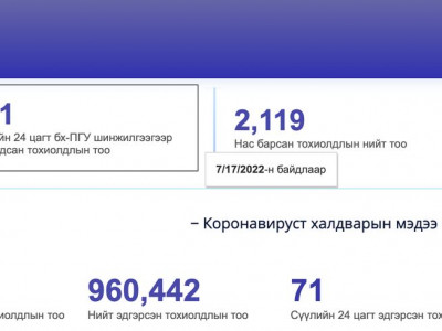 Коронавируст халдварын 121 тохиолдол шинээр илэрлээ