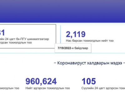 Коронавирусийн 181 тохиолдол шинээр батлагджээ