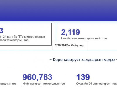 Коронавирусийн 243 тохиолдол шинээр илэрлээ