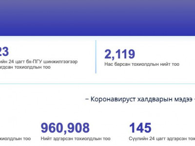 Коронавирусийн 323 тохиолдол батлагдлаа