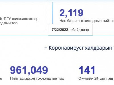 Шинээр 308 хүн коронавирусийн халдвар авсан нь батлагдлаа