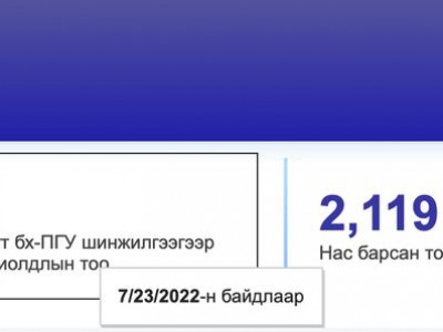 Коронавируст халдварын тохиолдол Улаанбаатарт 165, орон нутагт 210-аар нэмэгджээ