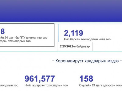 228 хүн коронавирусийн халдвар авсан нь PCR-аар батлагдлаа