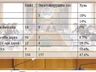 Батлан хамгаалах салбарт эмэгтэй удирдагч үгүйлэгдэж байна
