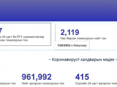 347 хүн коронавирусийн халдвар авсан нь батлагдав