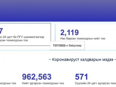 Коронавирусийн 367 тохиолдол шинээр илэрлээ