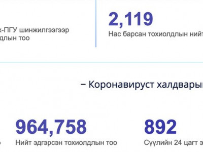 PCR-аар батлагдсан тохиолдол 269 хүнээр нэмэгдлээ