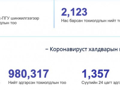 Улаанбаатарт 61, есөн аймагт 106 тохиолдол батлагдав