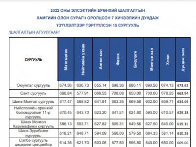 Сургалтын чанар, бодит төвшинг үнэлгээний жагсаалтыг тэргүүлсэн сургуулиуд