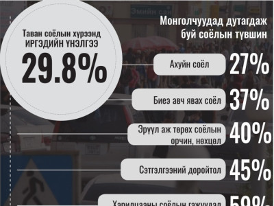 Монголчуудын соёлын гажуудал аюултай түвшинд хүрчээ 
