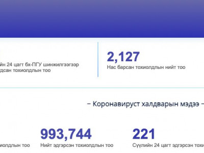 68 хүн коронавирусийн халдвар авсан нь батлагдаж, нас баралт нэгээр нэмэгдлээ