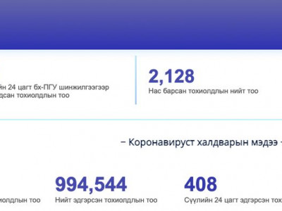  83 хүн коронавирусийн халдвар авсан нь батлагдаж, нэг иргэн нас баржээ