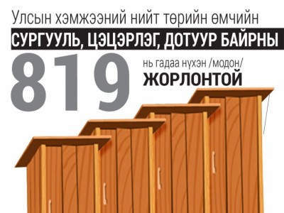 Сурагчдын тохьтой “00”-д зарцуулах 100 тэрбум салхинд хийсэх үү?
