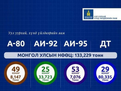Улсын хэмжээнд АИ-92 бензиний 25 хоногийн хэвийн нөөцтэй байна гэв