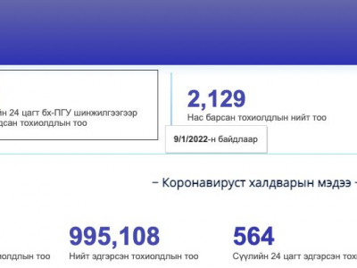 95 хүн коронавирусийн халдвар авсан нь батлагдаж, эндэгдэл нэгээр нэмэгджээ