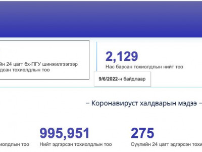 Коронавируст халдварын тохиолдол 57-оор нэмэгдсэн бол 275 хүн эдгэрлээ
