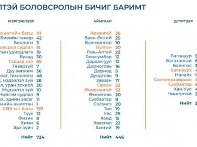 Хуурамч дипломтай багш нарыг ангилавал ... 