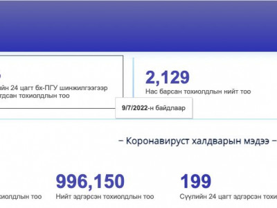 Коронавируст халдварын тохиолдол 43-аар нэмэгдэв