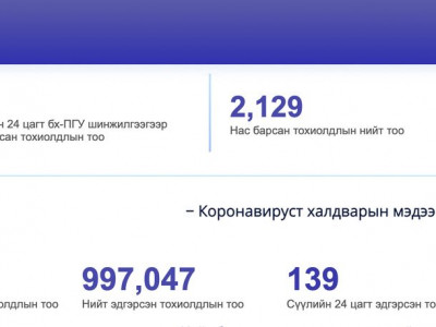 Улсын хэмжээнд өнгөрсөн хоногт хийсэн КОВИД-19-ийн халдварыг илрүүлэх PCR шинжилгээгээр 72 тохиолдол батлагджээ.