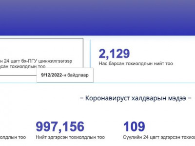 Коронавируст халдварын 50 тохиолдол шинээр батлагдаж, хяналтад байгаа хүний тоо 1,737 болов