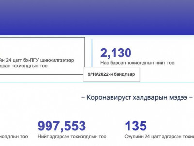 Коронавируст халдварын 42 шинэ тохиолдол батлагдав