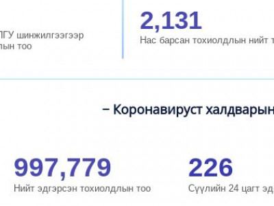 КОВИД-19-ийн 40 шинэ тохиолдол батлагдаж, нэг иргэн нас баржээ