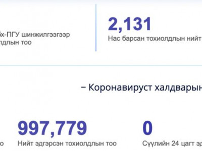 КОВИД-19-ийн 23 шинэ тохиолдол батлагджээ
