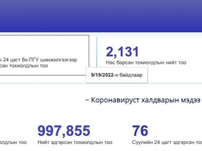 Коронавируст халдварын тохиолдол 34-өөр нэмэгджээ