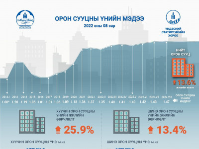 Орон сууцны үнэ өнгөрсөн жилээс 14 хувь өсжээ