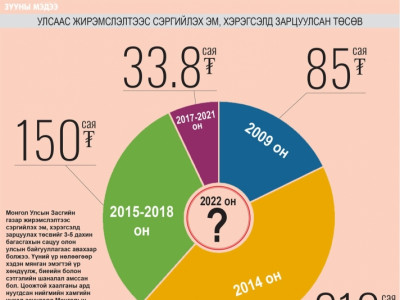 Хамгаалах эм, хэрэгслийн төсвийг “залгичихсан уу?” 