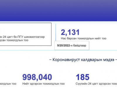 Коронавируст халдварын тохиолдол 40-өөр нэмэгджээ