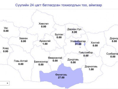 КОВИД-19-ийн 61 шинэ тохиолдол батлагджээ