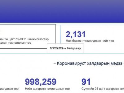 Коронавируст халдварын тохиолдол 37-оор нэмэгджээ