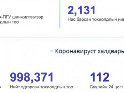 Улаанбаатарт коронавируст халдварын ес, Өмнөговьд 21 тохиолдол PCR шинжилгээгээр батлагджээ