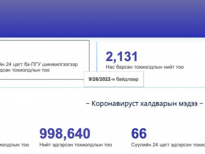 Коронавирусийн 26 тохиолдол шинээр илэрчээ