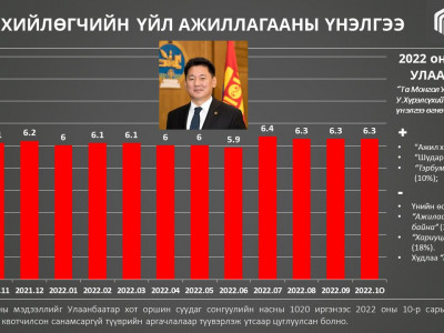 УЛС ТӨРИЙН БАРОМЕТР: Ерөнхий сайдын үзүүлэлт Ерөнхийлөгчөөсөө илүү гарав 