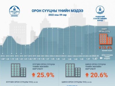 Орон сууцны метр квадратын дундаж үнэ 3.3 сая төгрөг байна